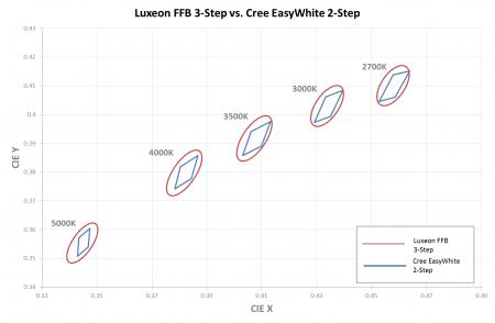 Cree Easy White 