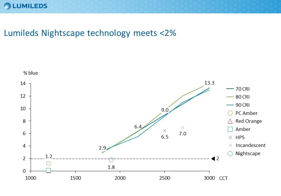 Lumileds nightscape technology meets <2%
